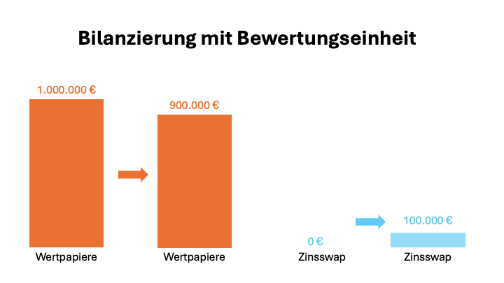Bilanzierung mit Bewertungseinheit