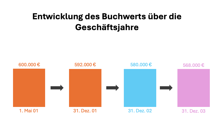 Entwicklung des Buchwerts über die Geschäftsjahre