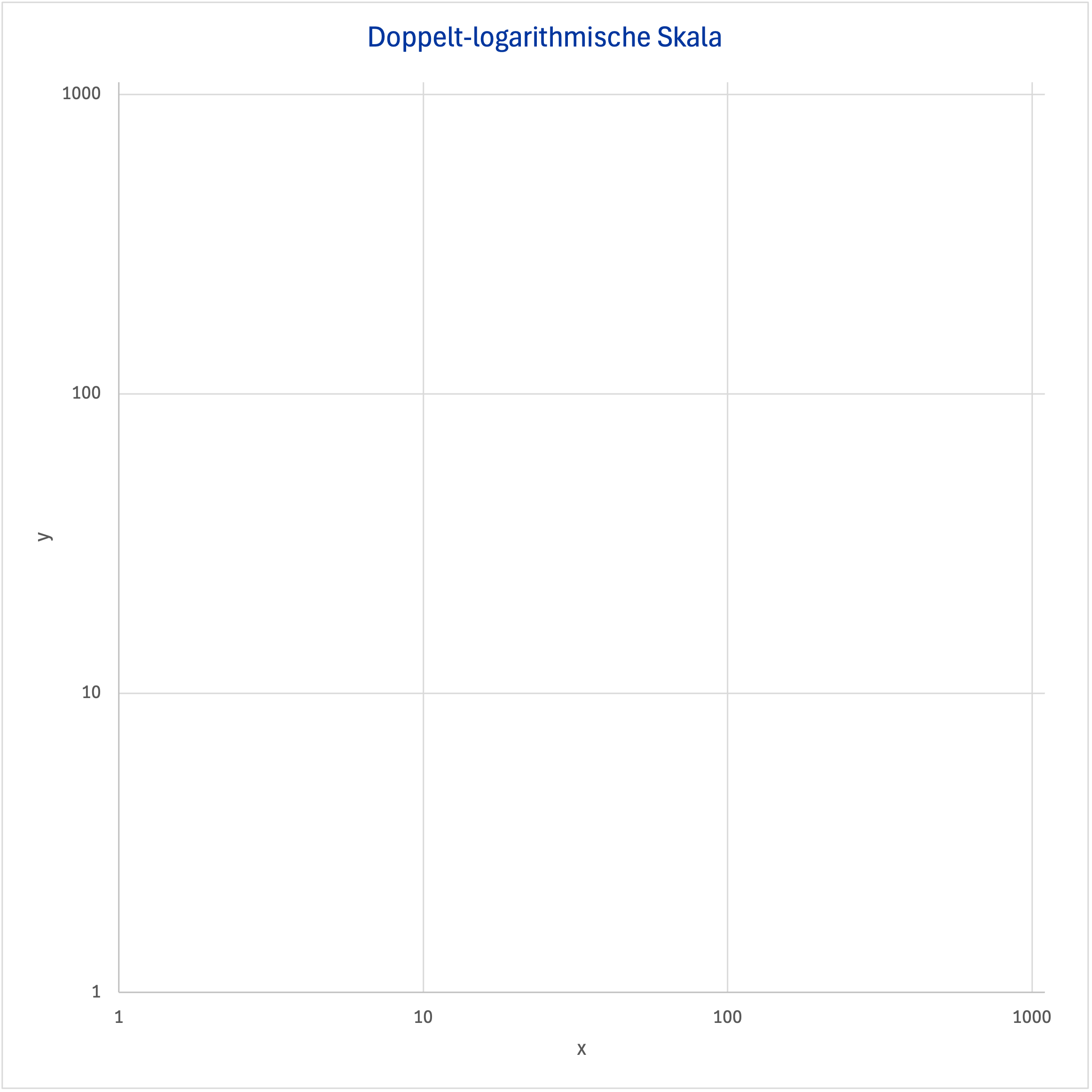 Doppelt-logarithmische Skala