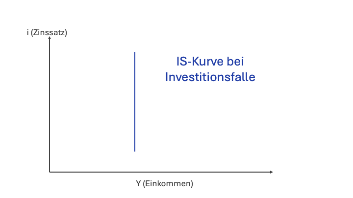IS-Kurve mit Investitionsfalle
