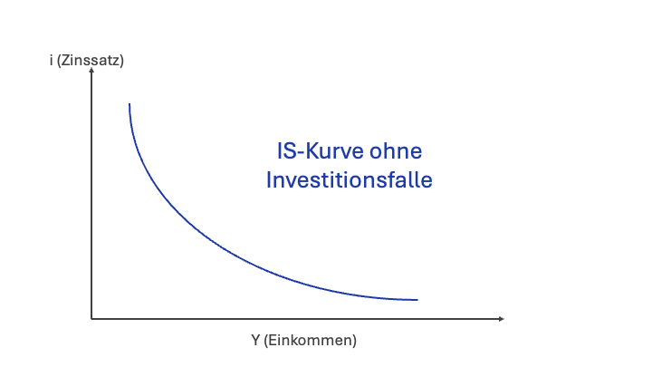 IS-Kurve ohne Investitionsfalle