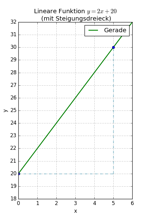 Lineare Funktion Graph