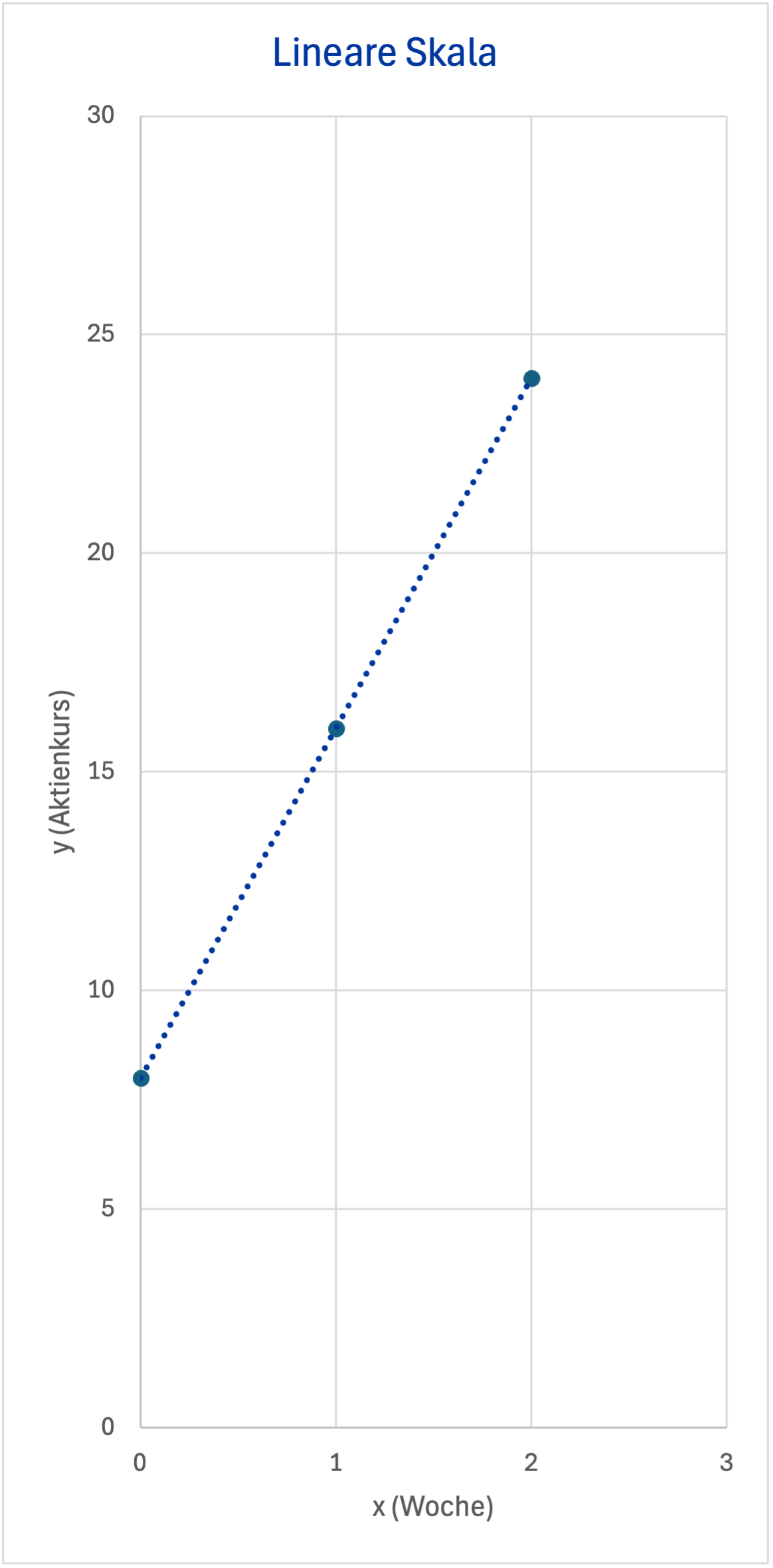 Aktienkurse in linearer Skala
