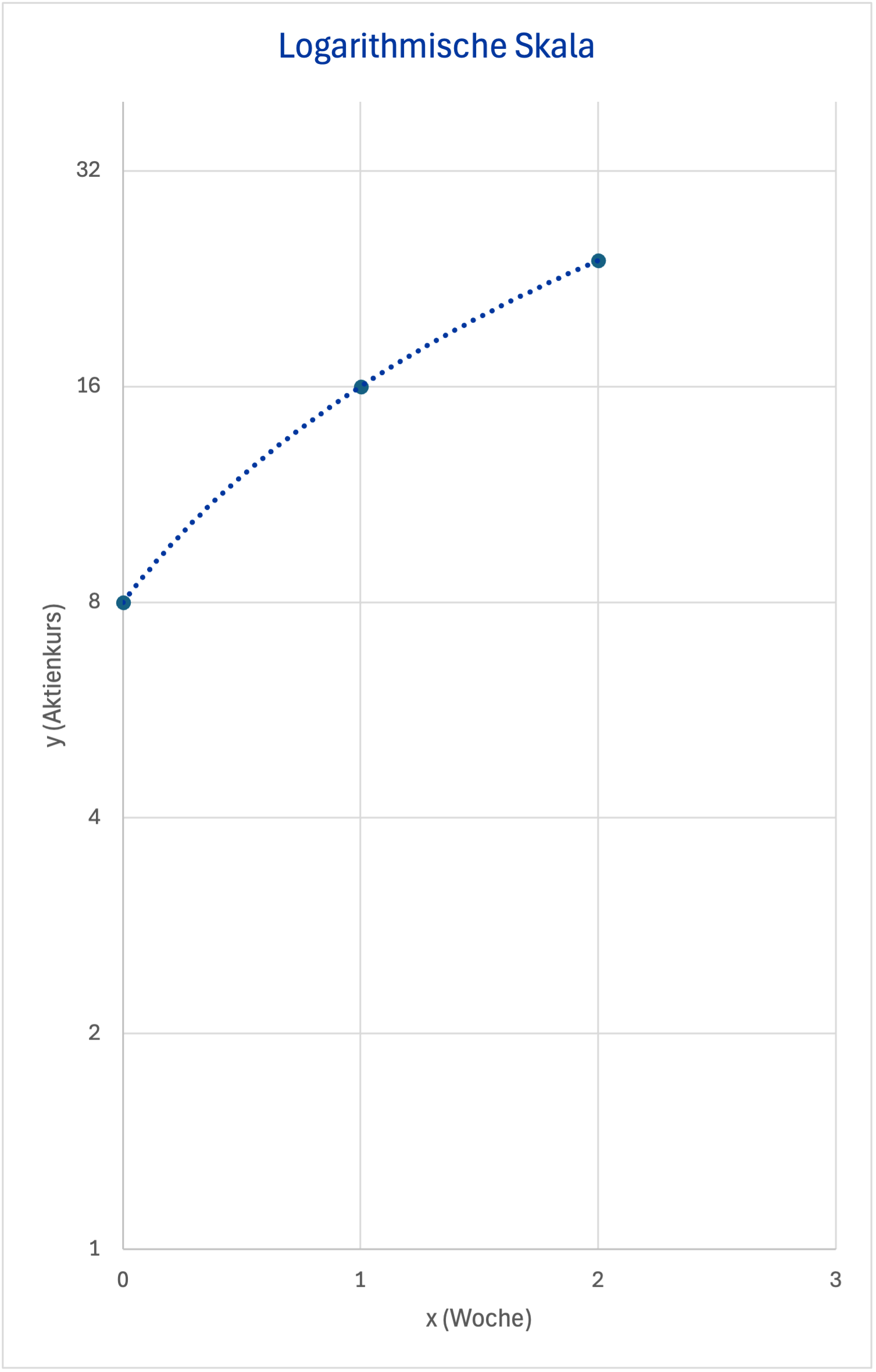 Aktienkurse in logarithmischer Skala