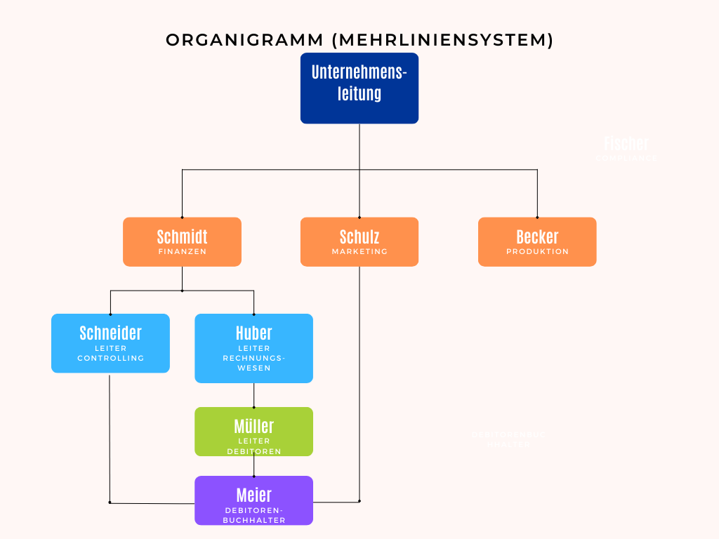 Mehrliniensystem im Organigramm