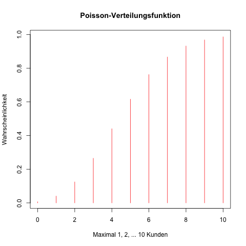 Poisson-Verteilung